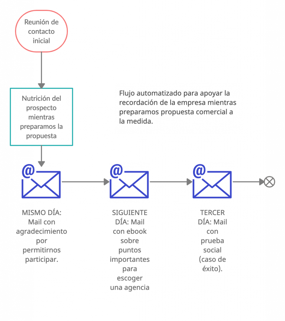 Ejemplo de Automatización de funciones comerciales - BTODigital